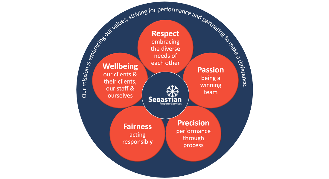 About Us Sebastian Property Services